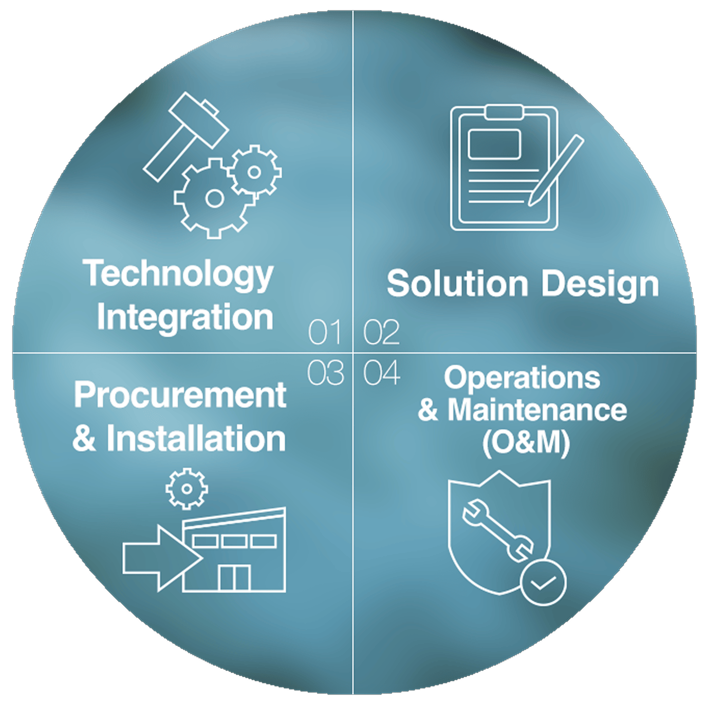 Four numbered icons: Technology Integration, Solution Design, Procurement & Installation, Operations & Maintenance