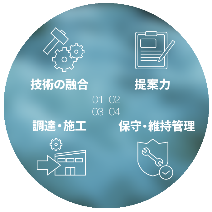 番号付きアイコン 4 種（技術の融合・提案力・調達/施工・保守/維持管理）